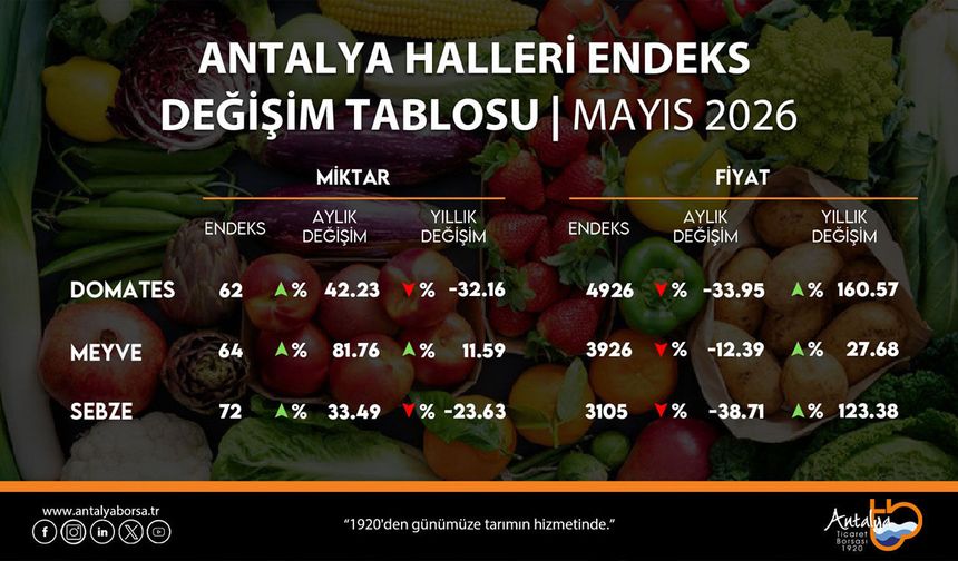 Antalya hallerinde fiyat-miktar dengesinde dikkat çeken değişim